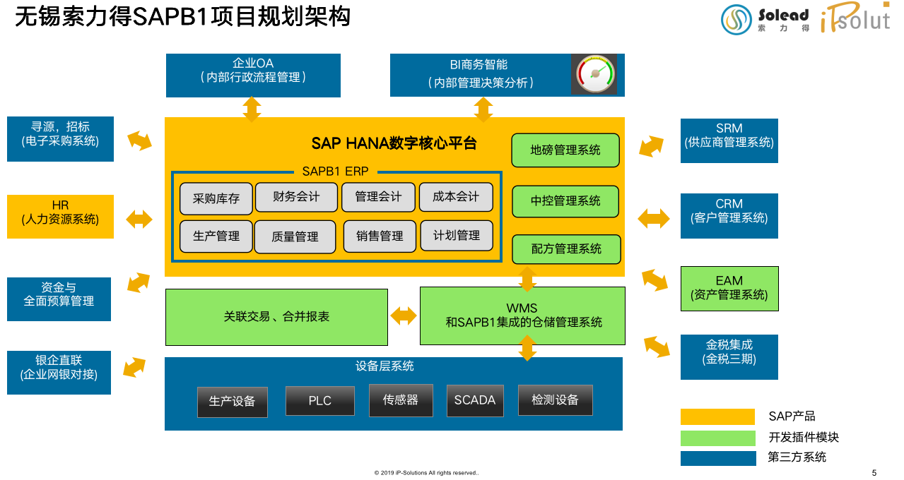 索力得SAP新材料行业ERP系统总体架构图