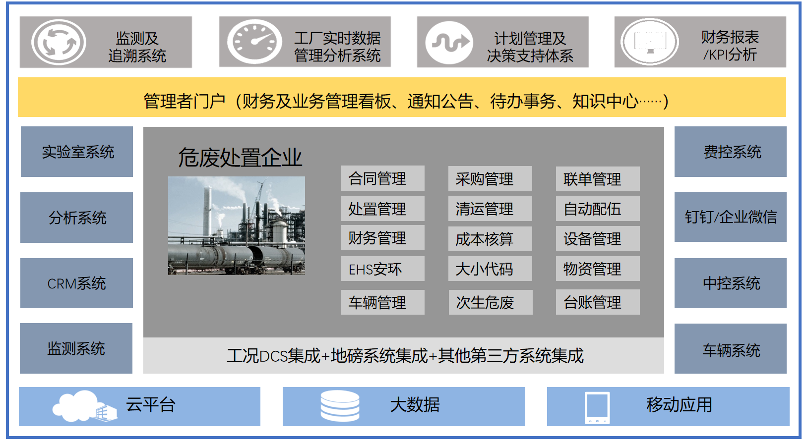 SAP危废处置方案总体架构总览