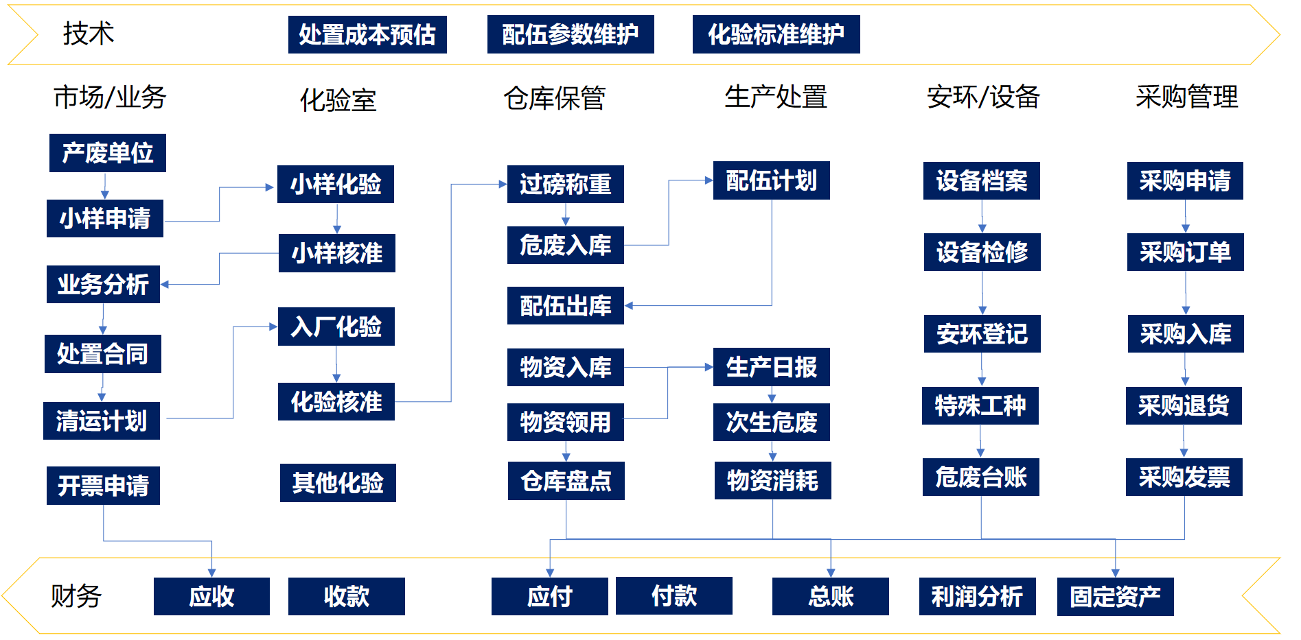 SAP危废处置系统关键流程示意图