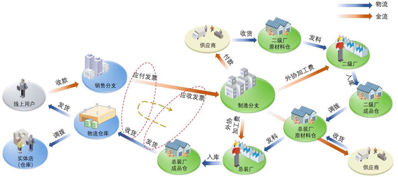 内部交易的处理 物流驱动