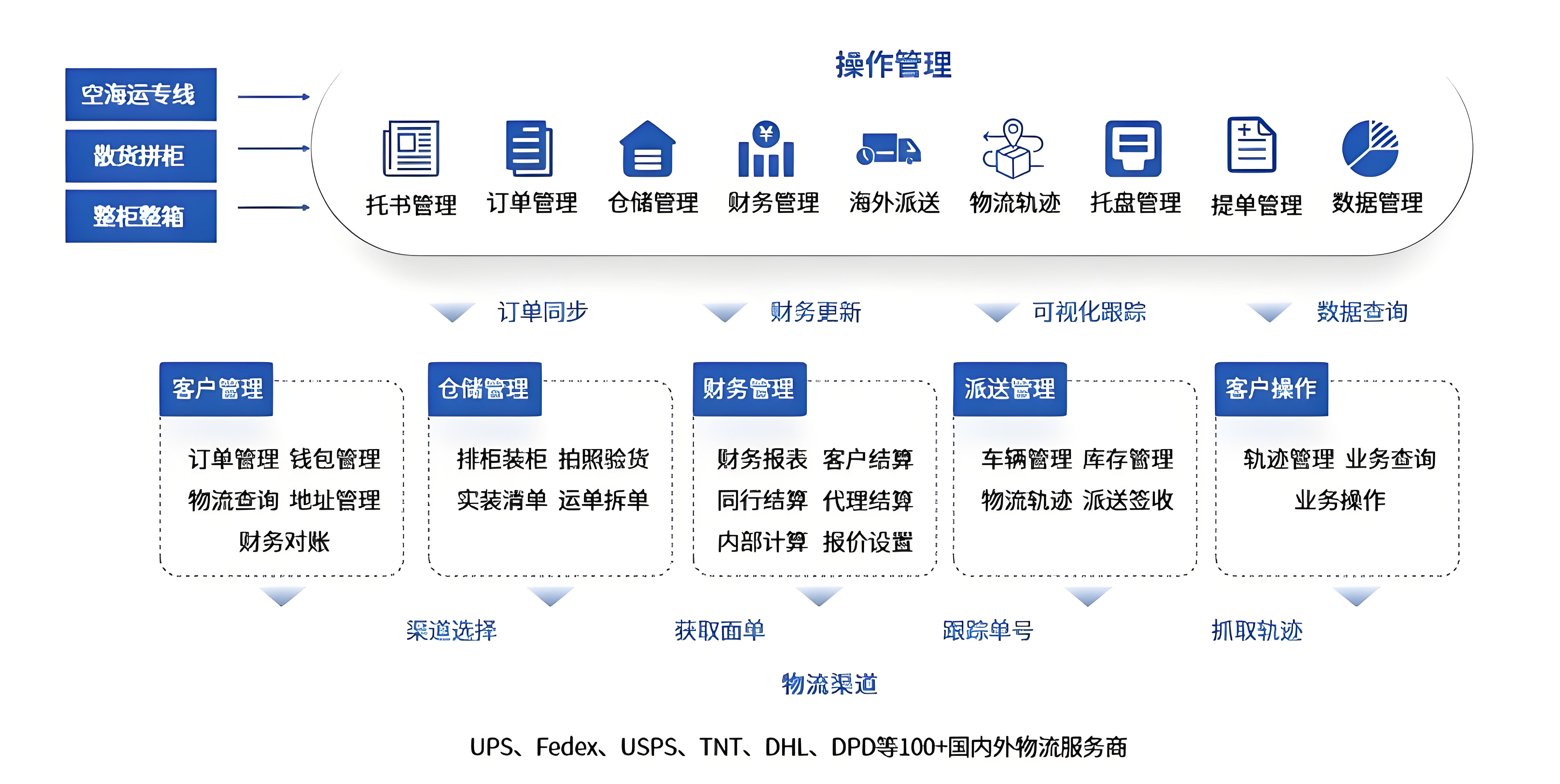 SAP提单和装箱管理